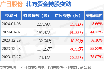 广日股份(600894):1月3日北向资金增持35.82万股