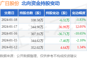 广日股份(600894):1月18日北向资金减持6.32万股